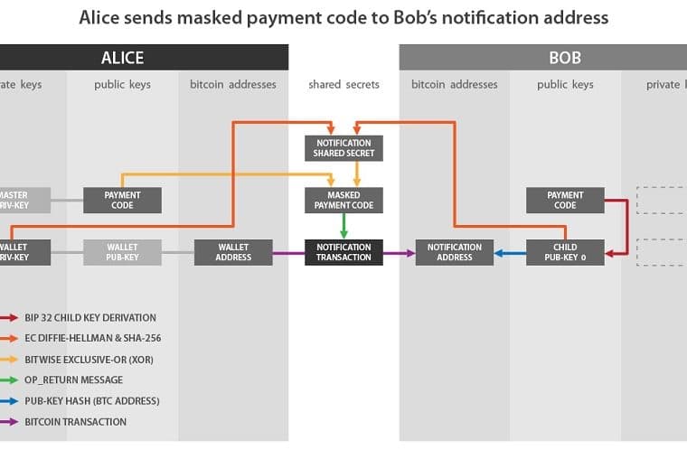 See a Reusable Payment Code in action with this Samourai Wallet demo video