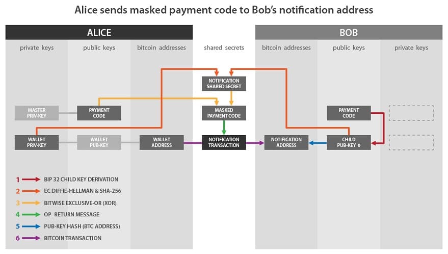 See a Reusable Payment Code in action with this Samourai Wallet demo video