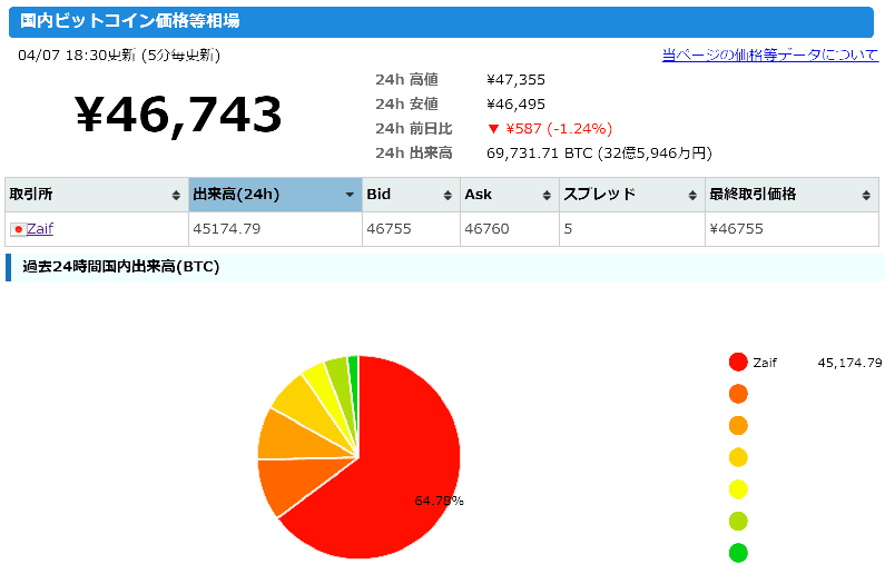 Japanese exchange Zaif exceeds $19m in bitcoin trading during 24hr period