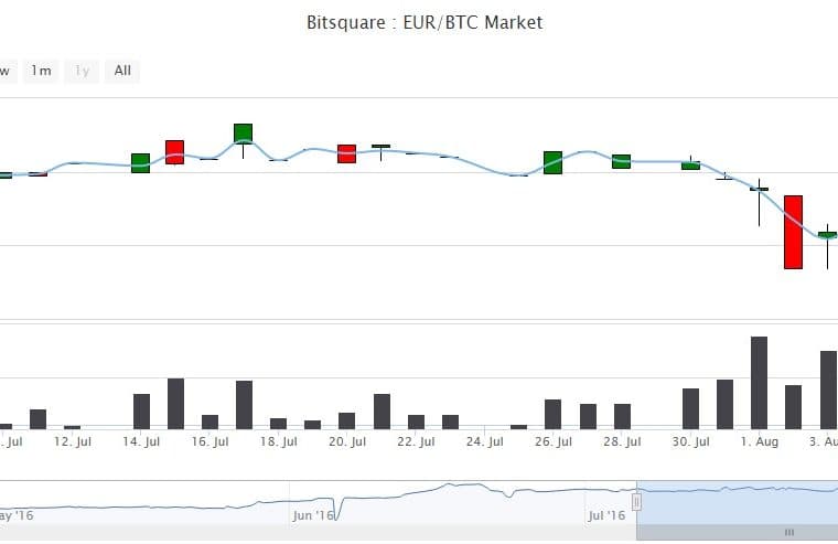 Bitsquare unveils public markets page with trading charts and order book