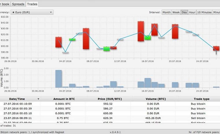 Bitsquare upgrades, adds trading stats, charts, and extended Tor support
