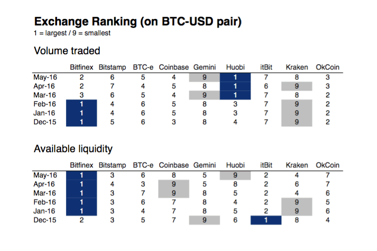 New upcoming report from Kaiko covers volume versus liquidity