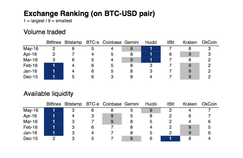 New upcoming report from Kaiko covers volume versus liquidity