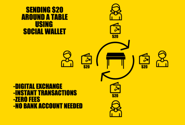 The Social Wallet is one of five finalists competing in Canada’s FinTech Cup