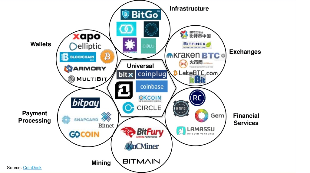 Coindesk State of Bitcoin Q3-2015 report: Bitcoin, Blockchain, VC funding, and more