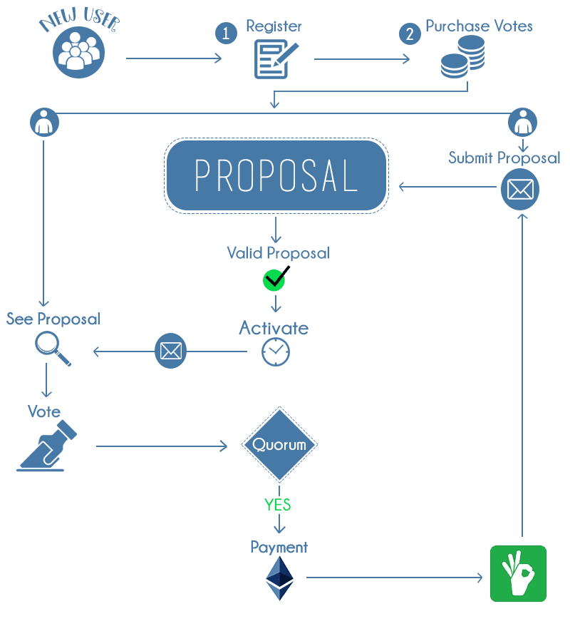 PR: Draglet Develops First Smart Contract Based Platform ACT for Social Initiatives