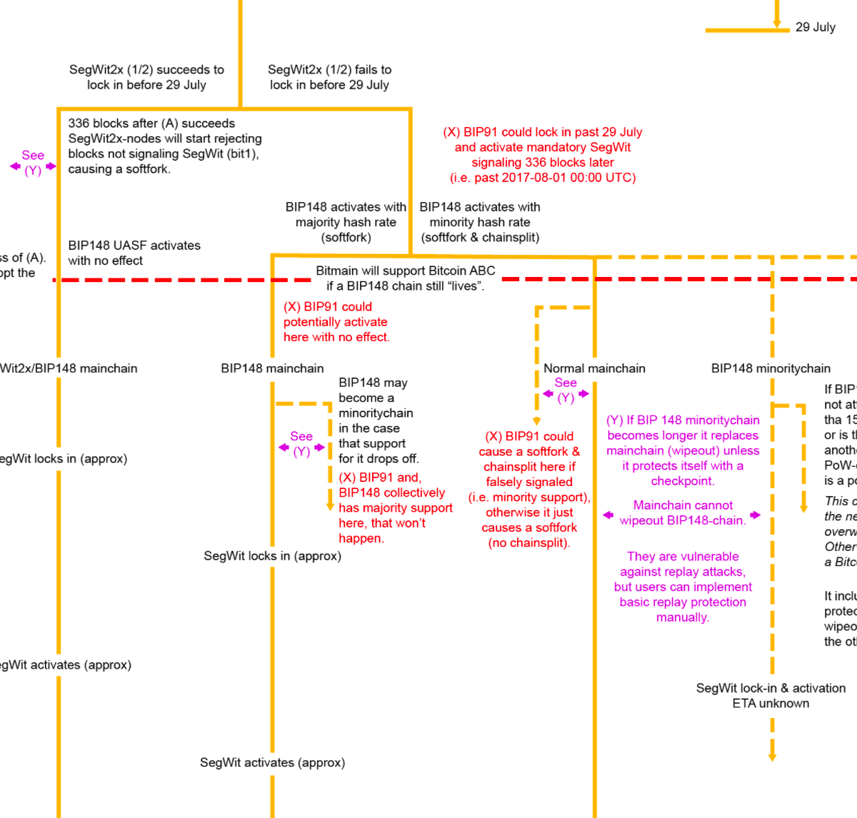 Predicting the August 1 Split Flow Chart the Hard Way