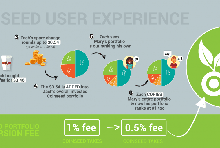 PR: Coinseed - Invest Your Spare Change in Cryptocurrencies - ICO Pre-Sale Live