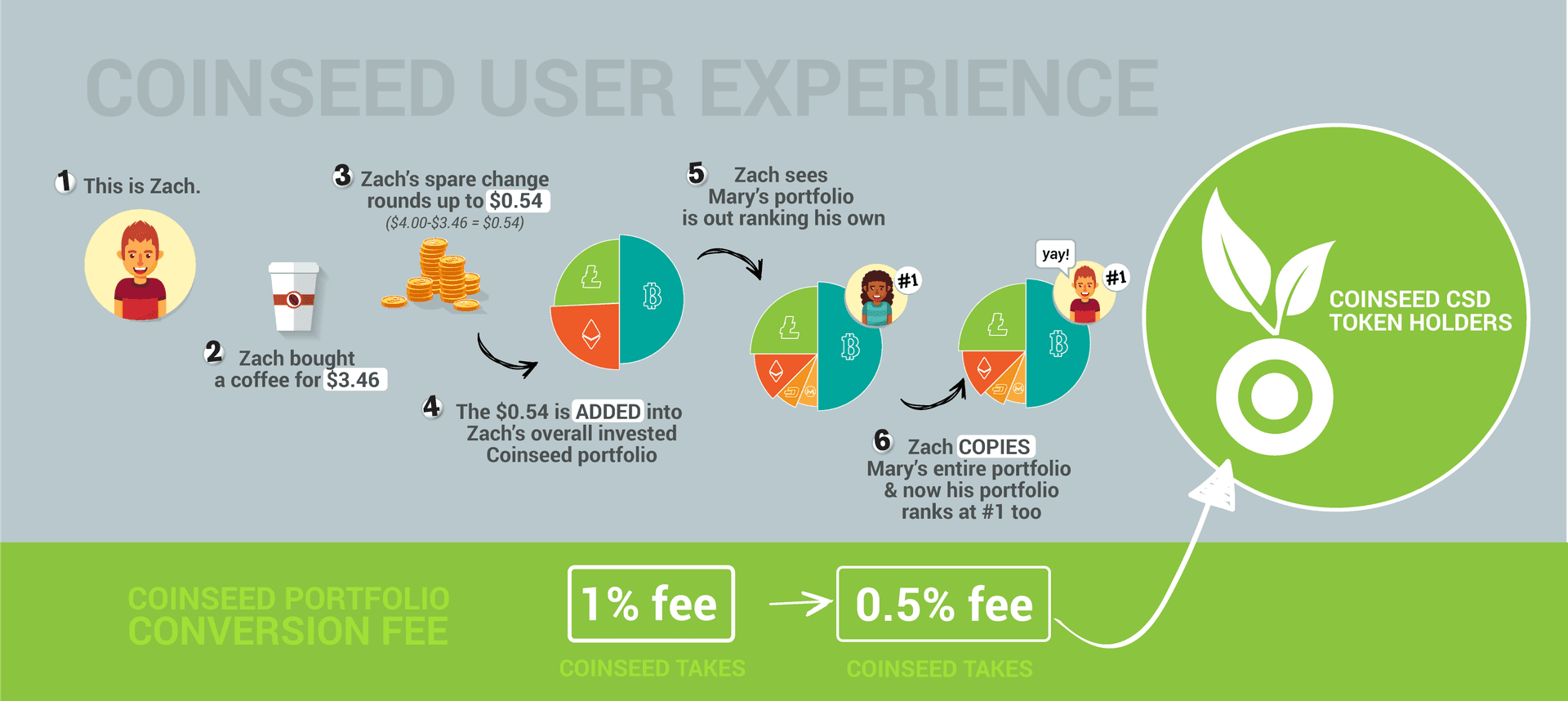 PR: Coinseed - Invest Your Spare Change in Cryptocurrencies - ICO Pre-Sale Live