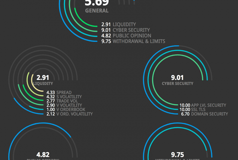 New Platform Ranks Cryptocurrency Exchanges by Liquidity, Security, and Reliability