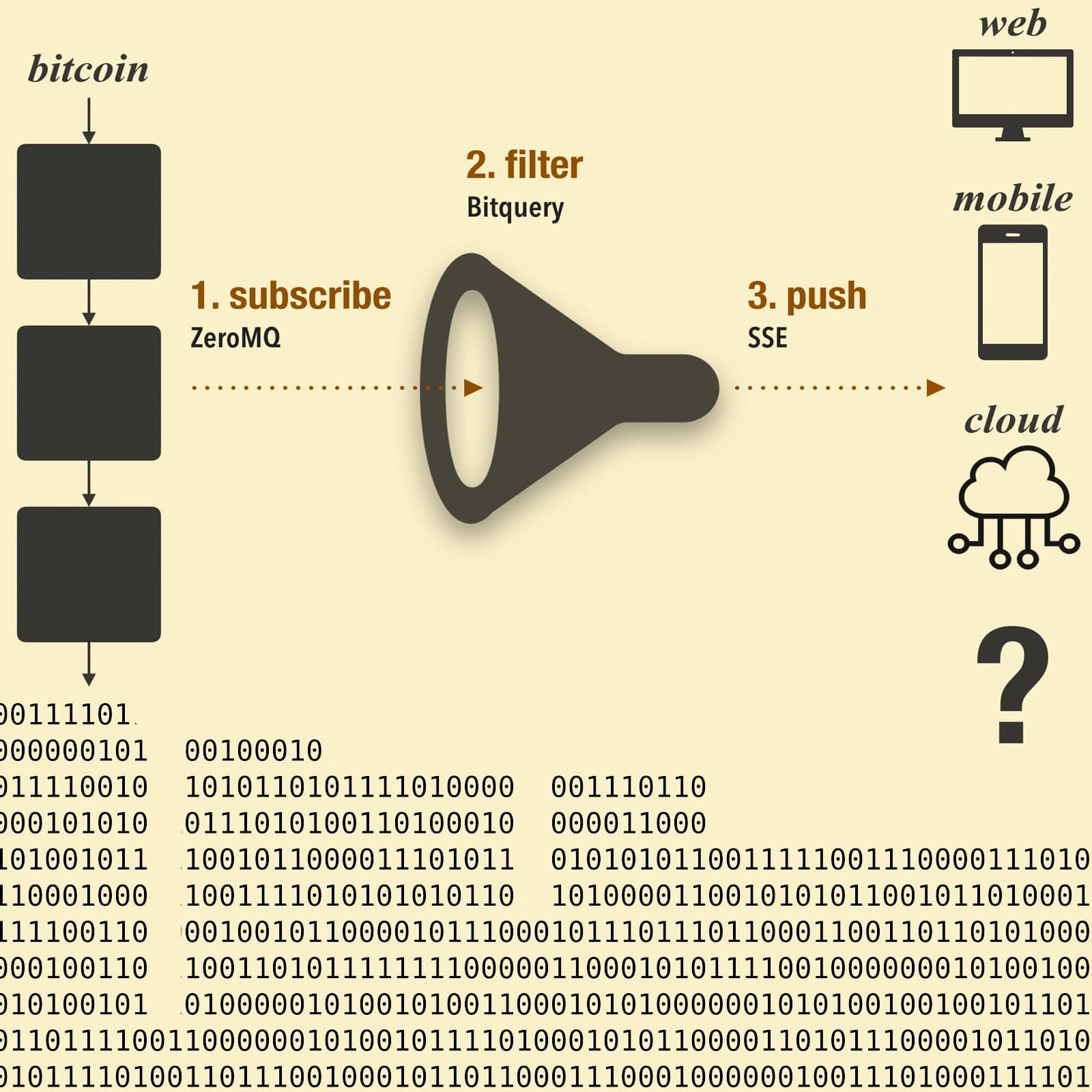 Unwriter Launches 'Bitsocket' — A Push API for the Bitcoin Cash Network