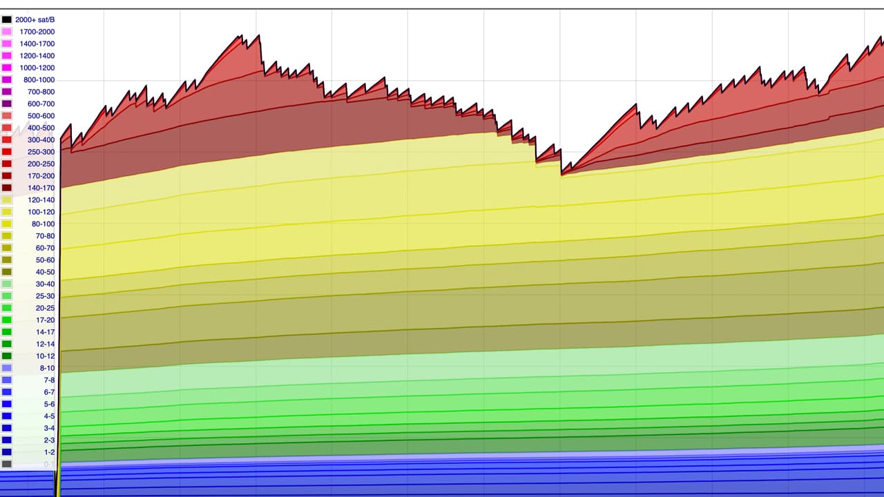 Mempool Clog: Bitcoin Hashrate Drops 40%, Backlog Shows Over 100K Unconfirmed Transactions