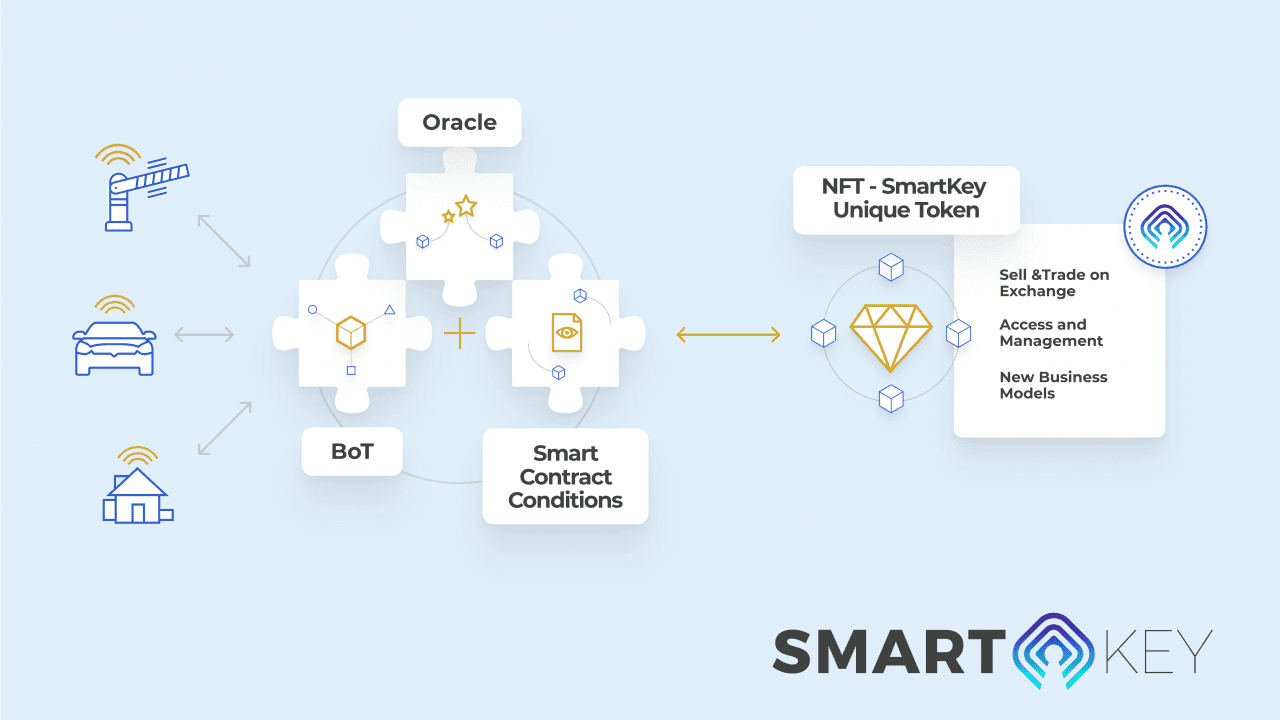 SmartKey Shows There Is Real Value and Utility in NFT Tokens