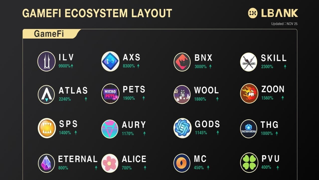 GameFi: The New Golden Child of the Cryptoverse