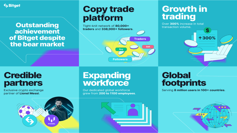 How Bitget Became a Dark Horse and Earns Market Share and Trust From Millions in Crypto Winter