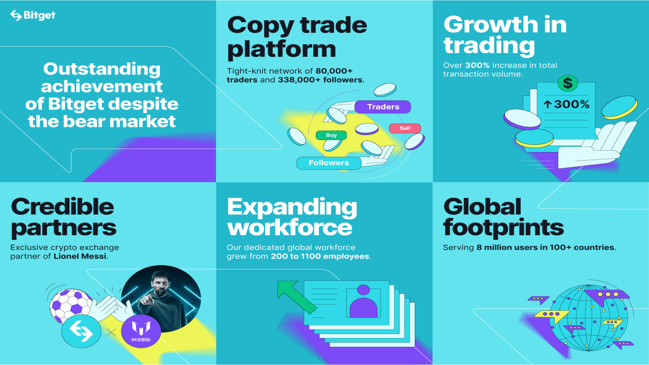 How Bitget Became a Dark Horse and Earns Market Share and Trust From Millions in Crypto Winter