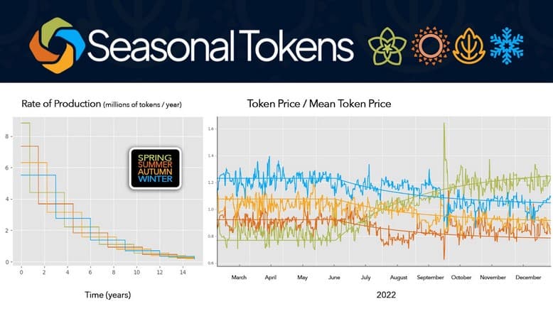 End of an Era for the Seasonal Tokens Economy: Summer Tokens to Become Scarcer