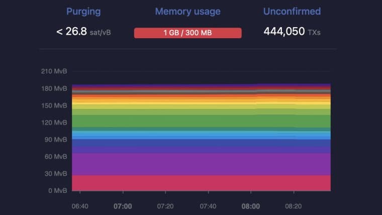Average Bitcoin Transaction Fees Skyrocket to $19.20 per Transfer as Over 440,000 Transactions Remain Unconfirmed