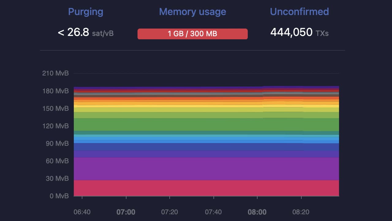 Average Bitcoin Transaction Fees Skyrocket to $19.20 per Transfer as Over 440,000 Transactions Remain Unconfirmed