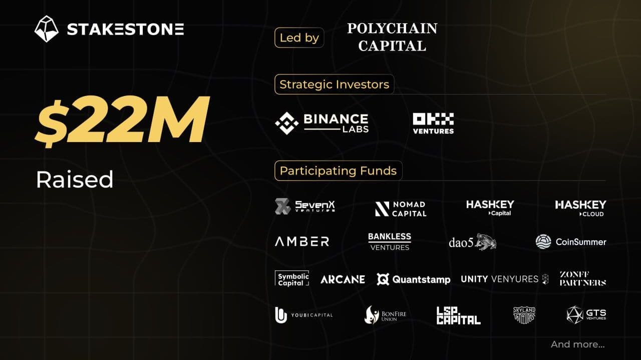 StakeStone在由Polychain Capital领投的投资轮中获得2200万美元融资，并获得来自Binance Labs和OKX Ventures的战略投资。