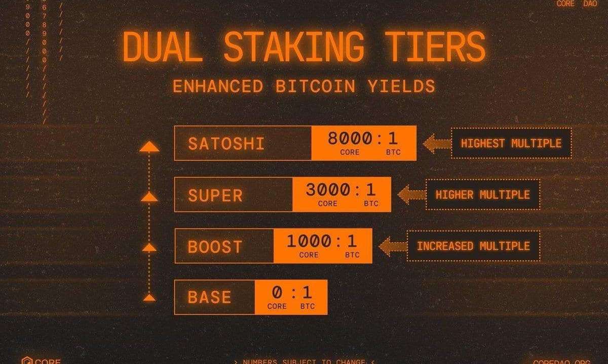 Core Launches Dual Staking With Fusion Upgrade for Enhanced BTC Yields