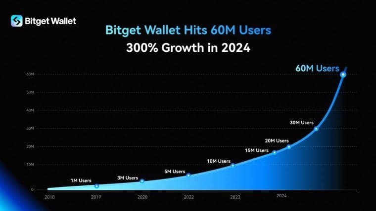 Bitget 钱包用户数在2024年达到6000万，增长率达300%