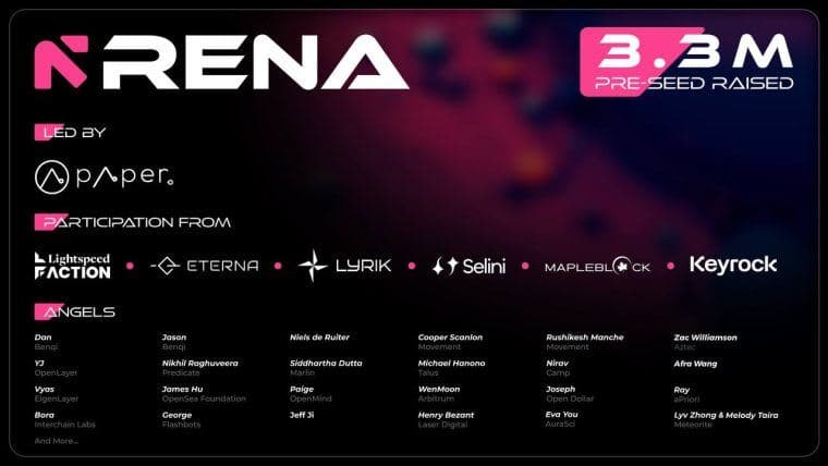 Rena Labs获得330万美元融资，开创无需信任的链上AI解决方案