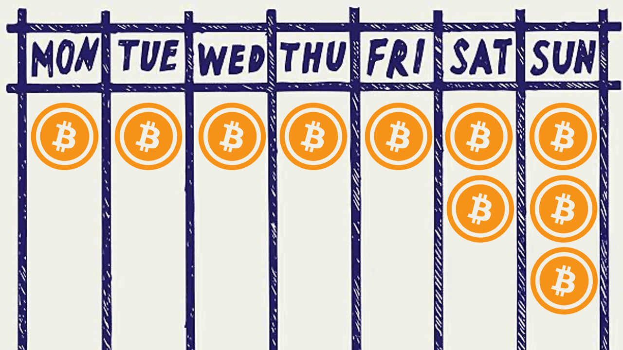 Report: Sundays See Bitcoin Trading Spike Linked to Institutional Market Hours