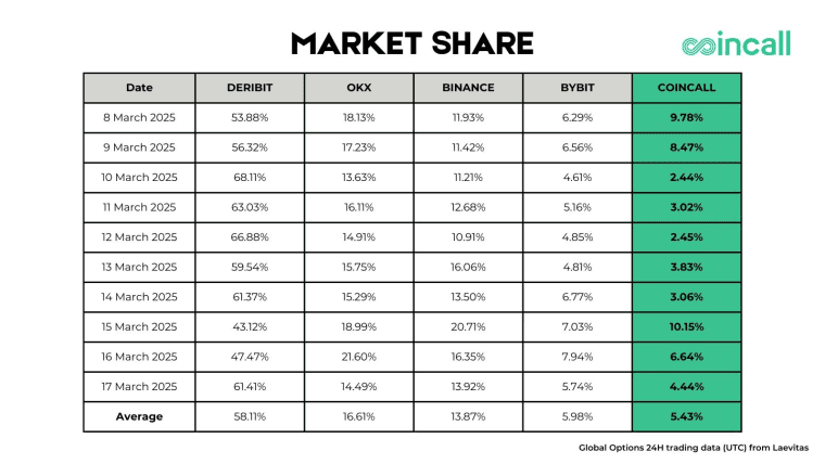 Coincall在加密期权交易所交易量排行榜前五名中亮相，宣布“交易即赚”功能