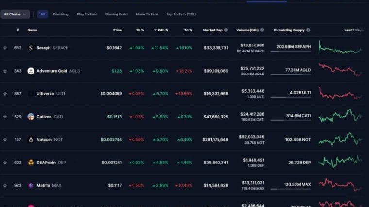 Seraph (SERAPH) 成为当天顶级GameFi代币