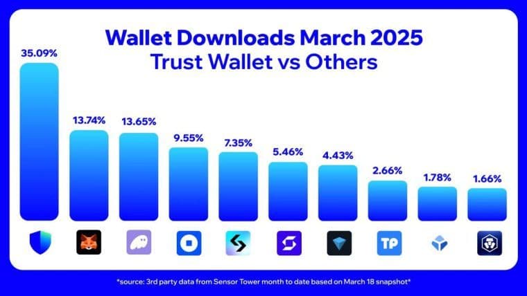 Trust Wallet在2025年3月成为加密钱包下载量的首位