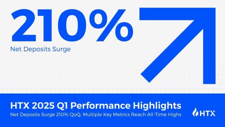 HTX 2025 第一季度业绩亮点：净存款环比激增210%，多个关键指标创历史新高