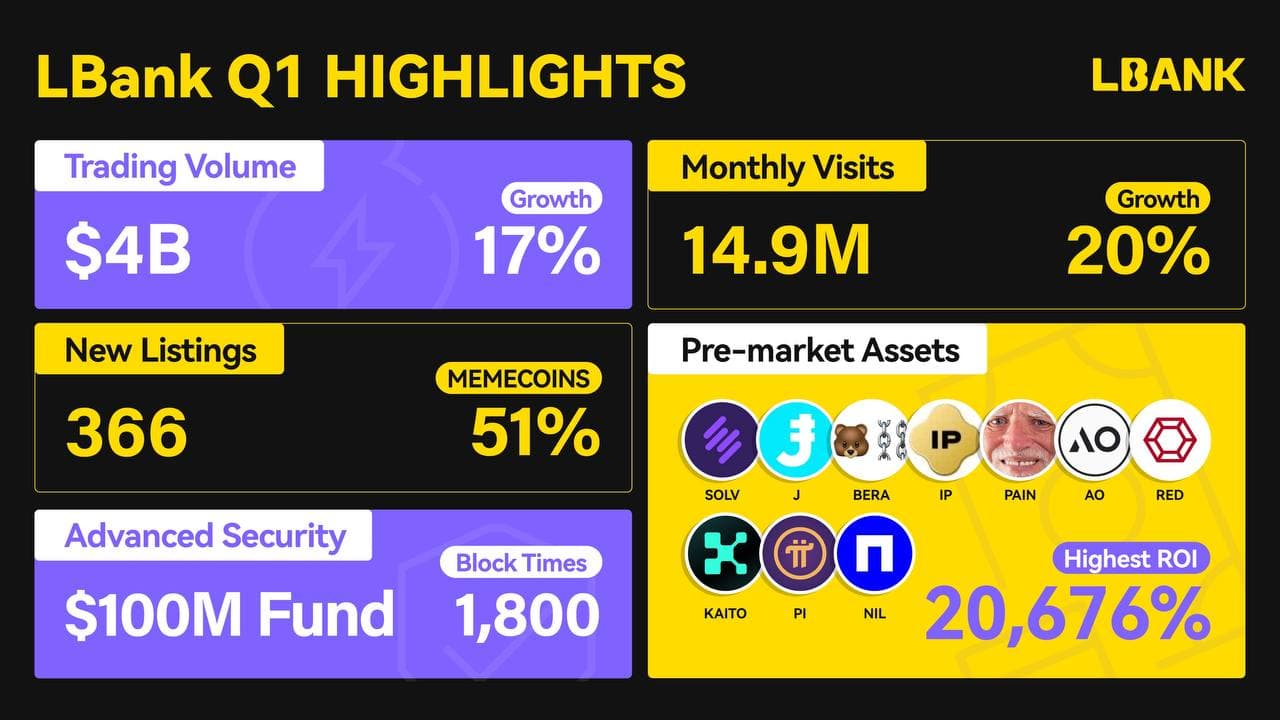 LBank第一季度报告重点：交易量达40亿美元，流量激增20%