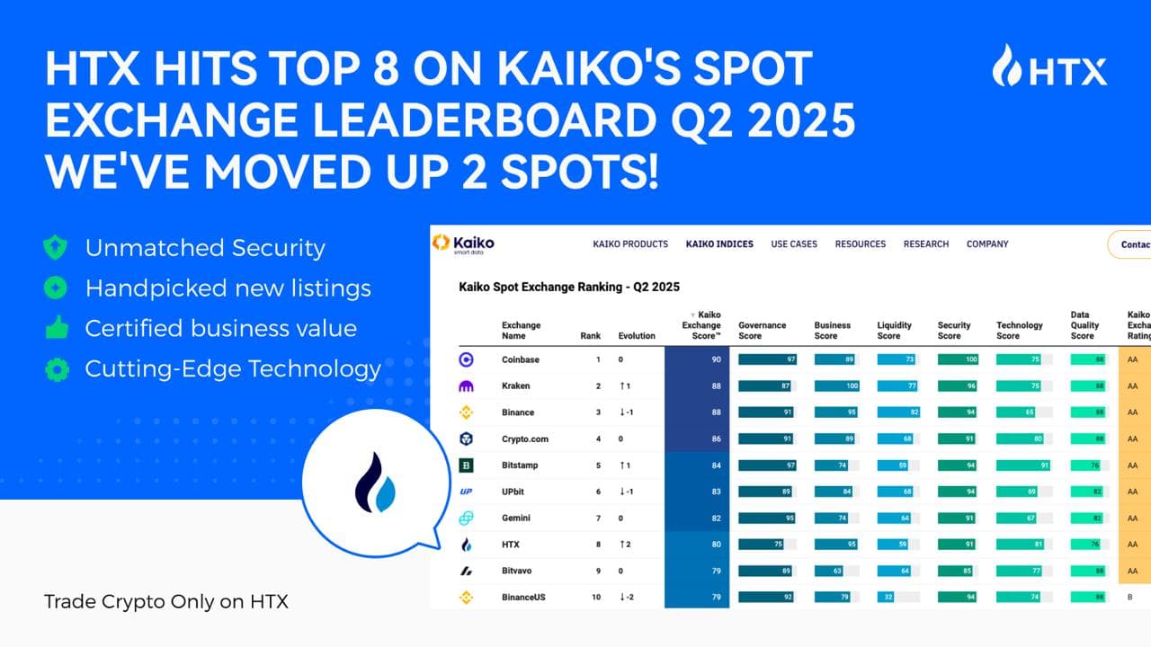 HTX在Kaiko第二季度交易所排名中上升两位至第八名
