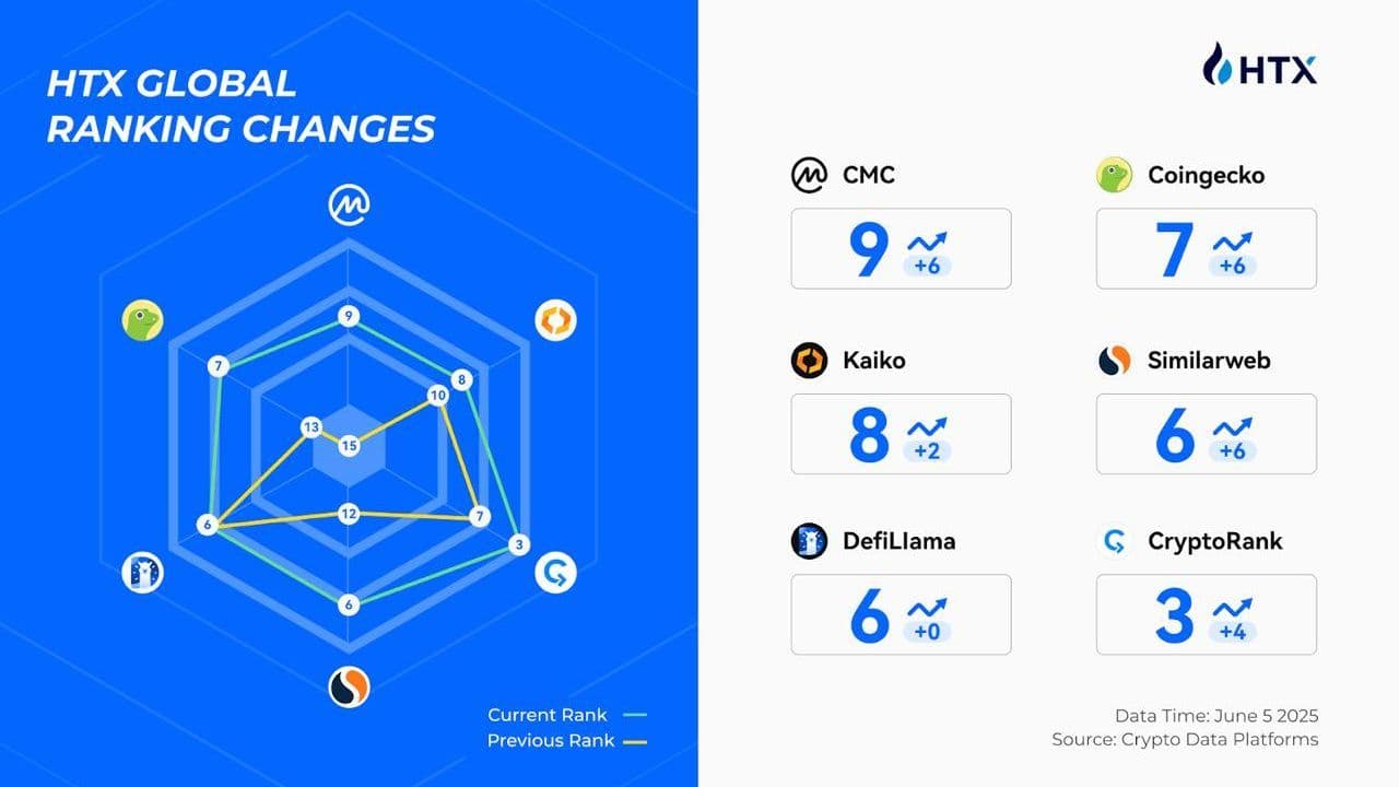 HTX在全球排名中上升：以用户信任为基础巩固Web3领导地位