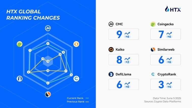 HTX在全球排名中上升：以用户信任为基础巩固Web3领导地位