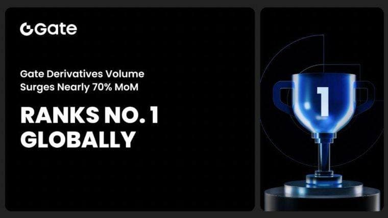 Gate衍生品交易量的环比增长近70%，位居全球榜首，被收录在CoinDesk的最新报告中。