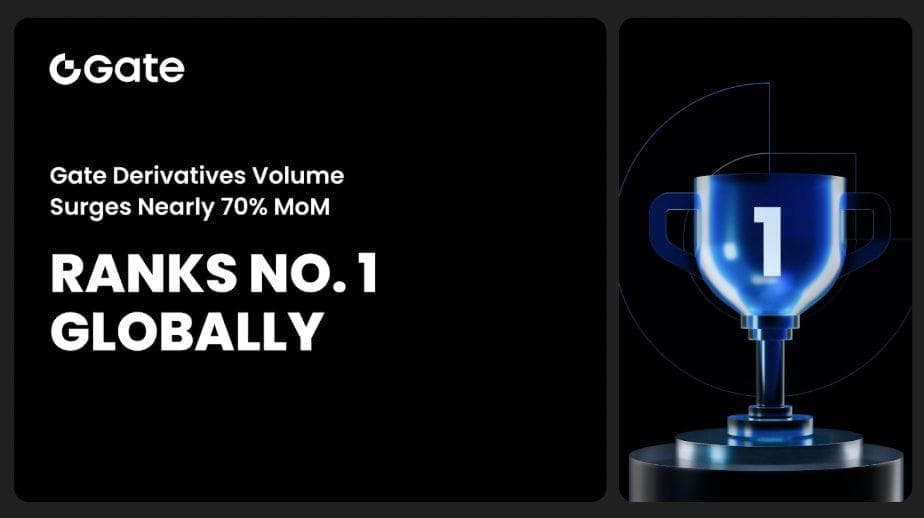 Gate衍生品交易量的环比增长近70%，位居全球榜首，被收录在CoinDesk的最新报告中。
