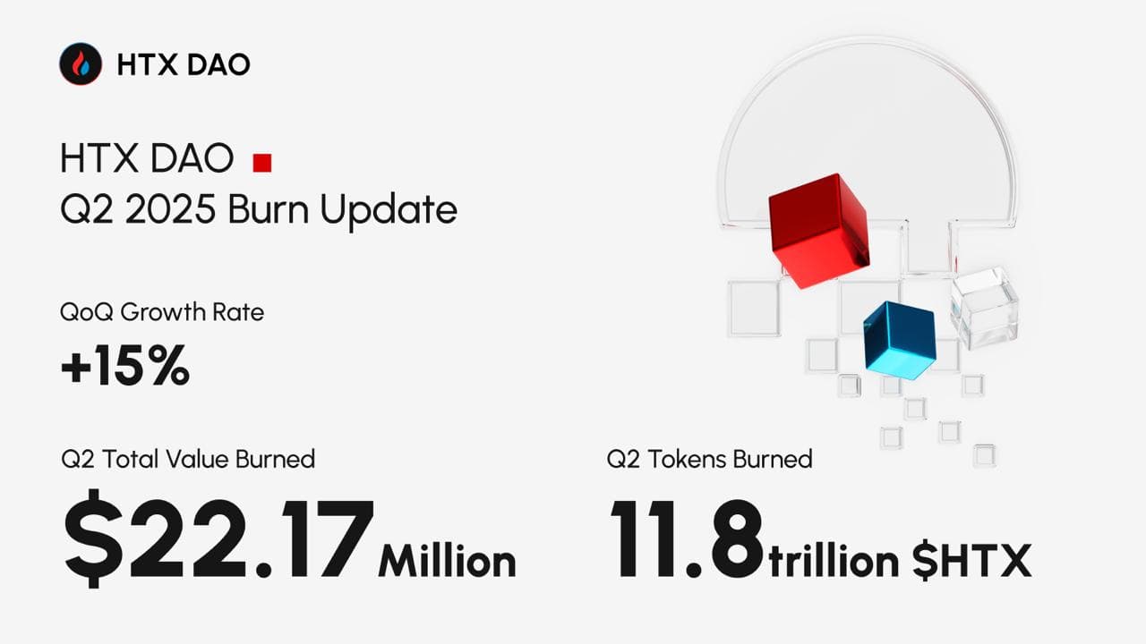 HTX DAO Completes Over $22.17 Million $HTX Token Burn in Q2 2025, Advancing Decentralized Governance