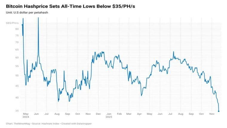 El Hashprice de Bitcoin Cae a un Mínimo Histórico mientras que la Tasa de Hash de la Red Muestra Signos Tempranos de Retroceso