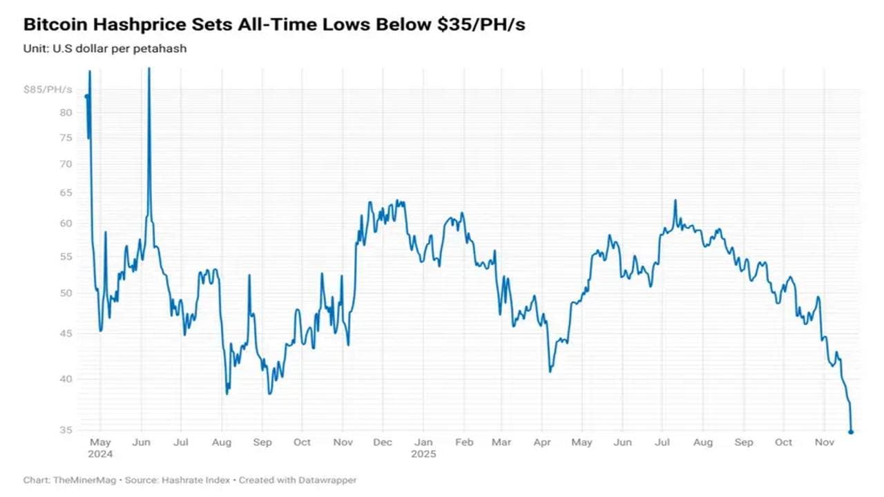 El Hashprice de Bitcoin Cae a un Mínimo Histórico mientras que la Tasa de Hash de la Red Muestra Signos Tempranos de Retroceso