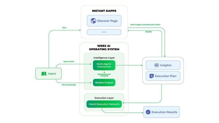 DAPPOS Explained: The Web3 AI OS Redefining Web3 Intelligence