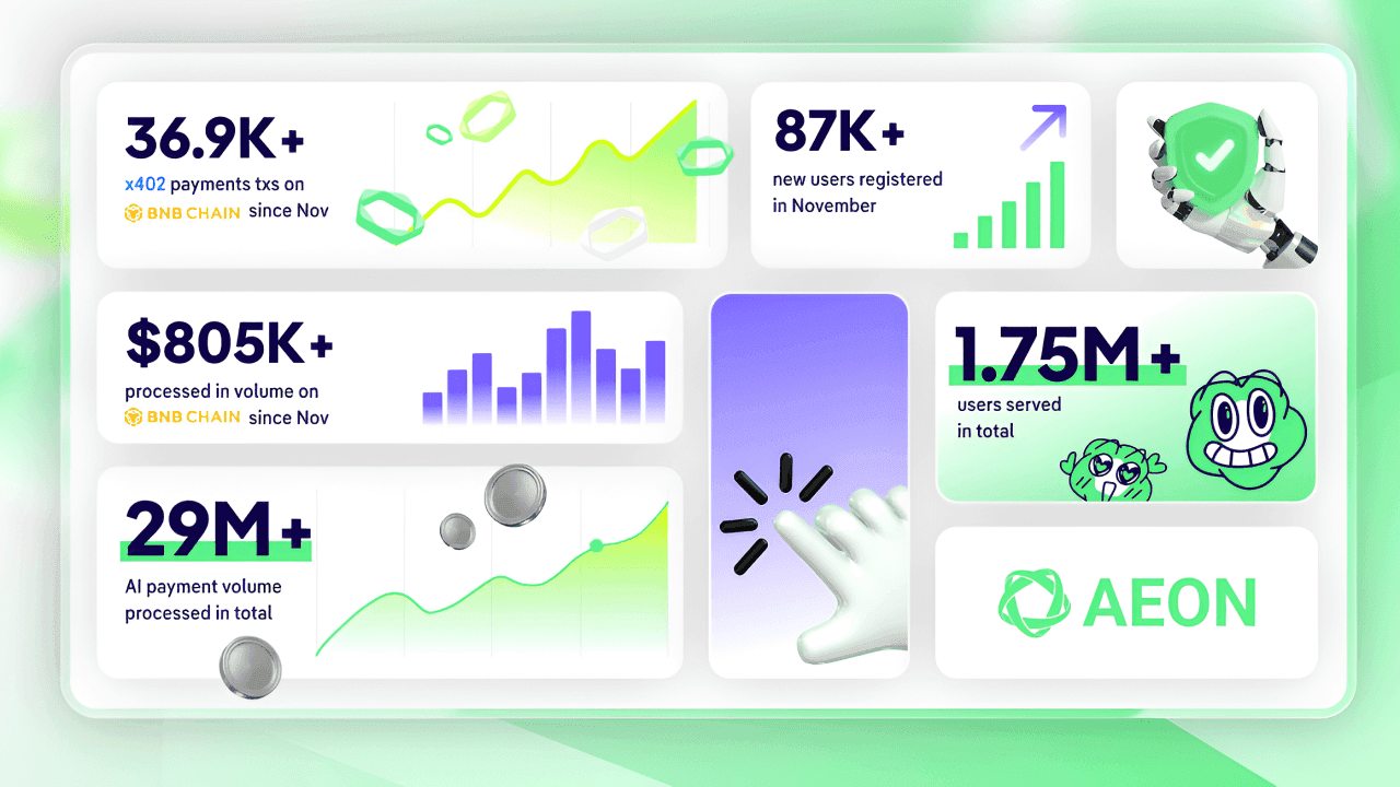AEON dévoile plus de 29 millions de dollars de volume de paiement AI traité, renforçant son rôle en tant que couche de règlement pour l'économie AI