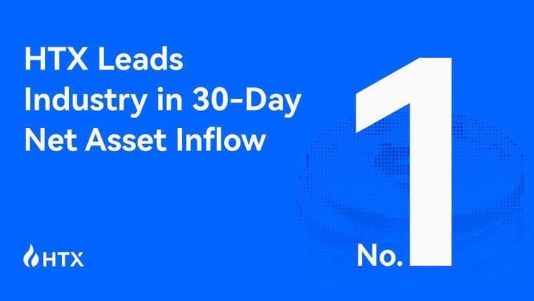 HTX Takes the Crown for the Most Net Inflows of $583.7M Over the Past 30 Days