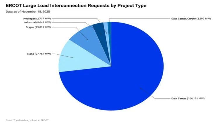 মাইনার উইকলি: এআই বুম টেক্সাস গ্রিডকে ১৬৪ জিডব্লিউ পাওয়ার অনুরোধে প্লাবিত করেছে