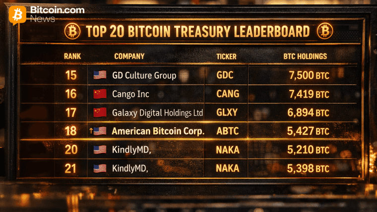 Eric Trump 的美国比特币公司扩充了其金库，巩固了其在比特币资产管理中的前 20 名位置。