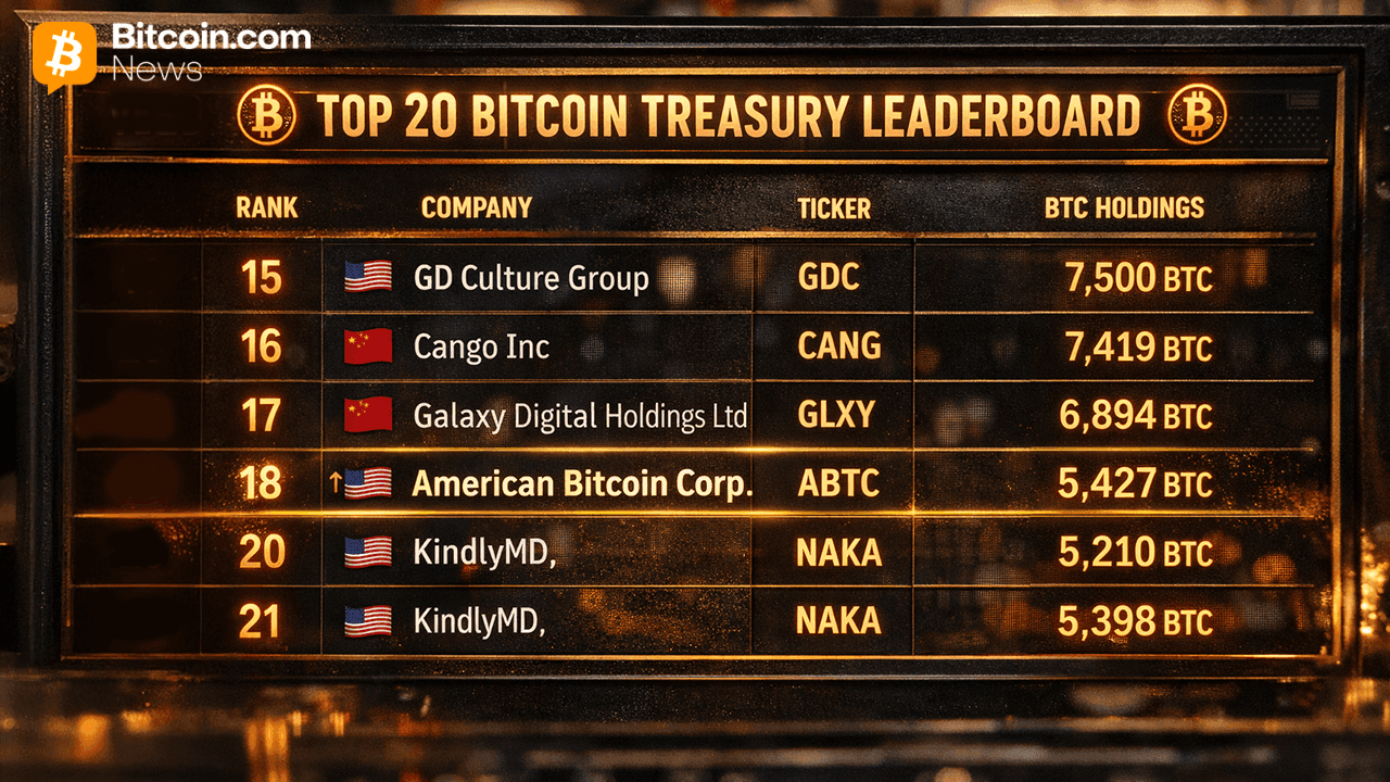 Eric Trumpin American Bitcoin kasvattaa varastoaan, vakiinnuttaen paikan 20 parhaan Bitcoin-varannon joukossa.