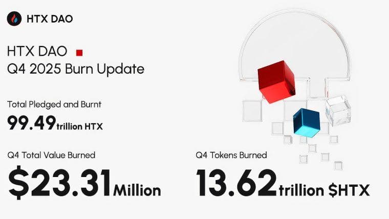 $HTX Štvrťročné spaľovanie dosahuje nový vrchol na úrovni 13,62 bilióna, celkový objem spaľovania sa blíži k 10% celkovej ponuky