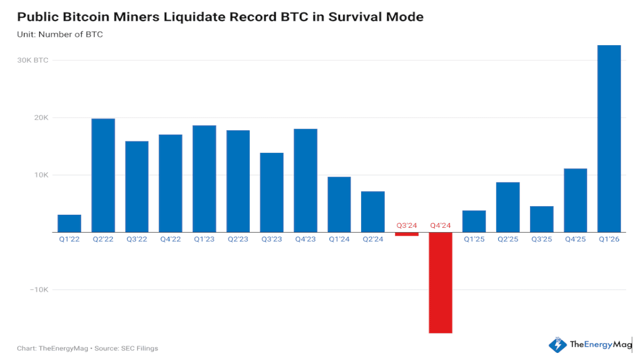 I miner pubblici vendono una quantità record di Bitcoin mentre il settore si divide tra vendite e crescita di qualità