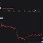 Traders Push Bitcoin Back Above $73,000 After $352M Liquidation Sweep